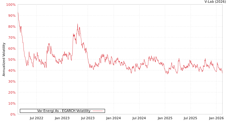 graph of Var Energi As EGARCH