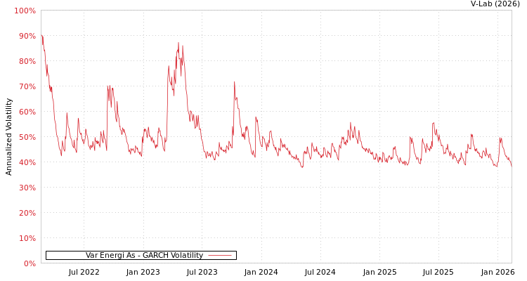 graph of Var Energi As GARCH