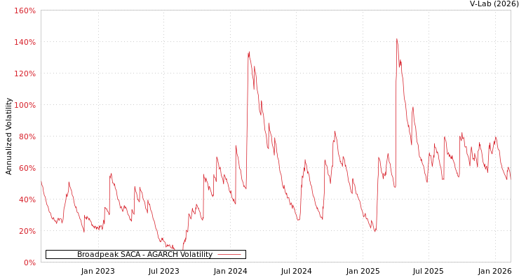 graph of Broadpeak SACA AGARCH