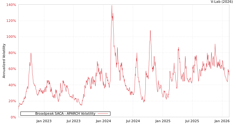 graph of Broadpeak SACA APARCH