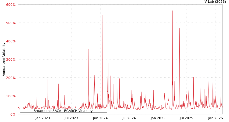 graph of Broadpeak SACA EGARCH