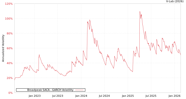 graph of Broadpeak SACA GARCH