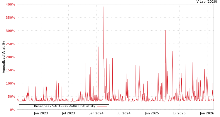 graph of Broadpeak SACA GJR-GARCH