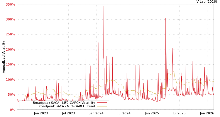 graph of Broadpeak SACA MF2-GARCH