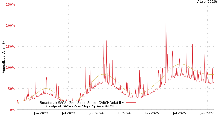 graph of Broadpeak SACA S0GARCH