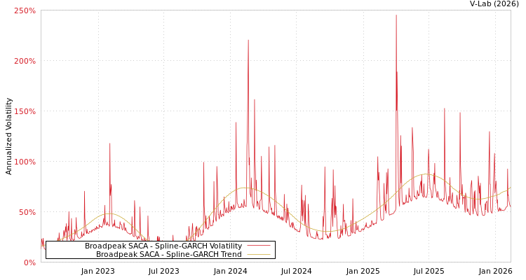 graph of Broadpeak SACA SGARCH