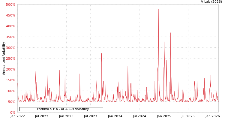 graph of Estrima S P A AGARCH
