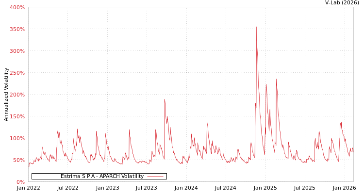 graph of Estrima S P A APARCH