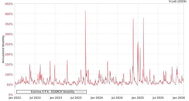 graph of Estrima S P A EGARCH