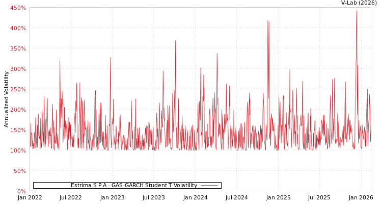 graph of Estrima S P A GAS-GARCH-T