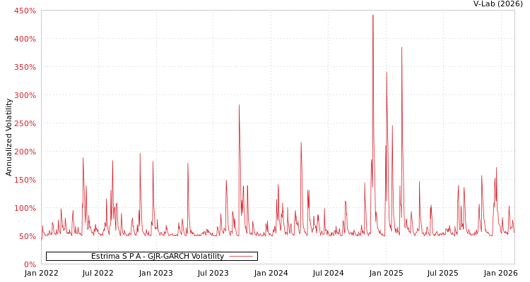 graph of Estrima S P A GJR-GARCH