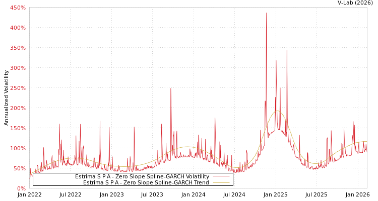 graph of Estrima S P A S0GARCH