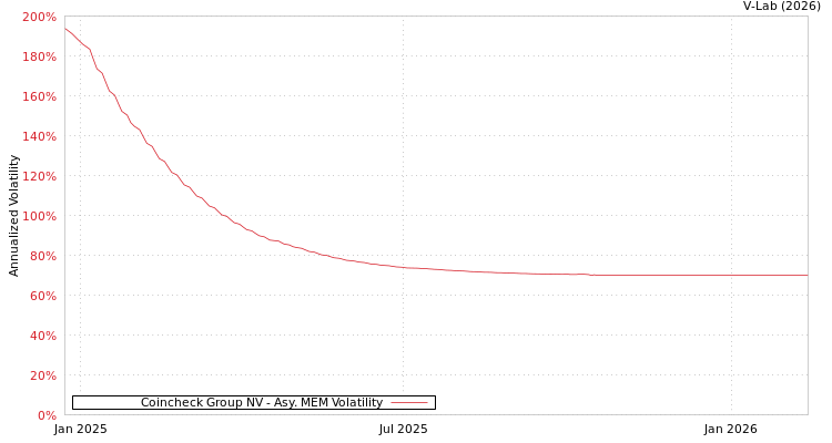 graph of Coincheck Group NV AMEM