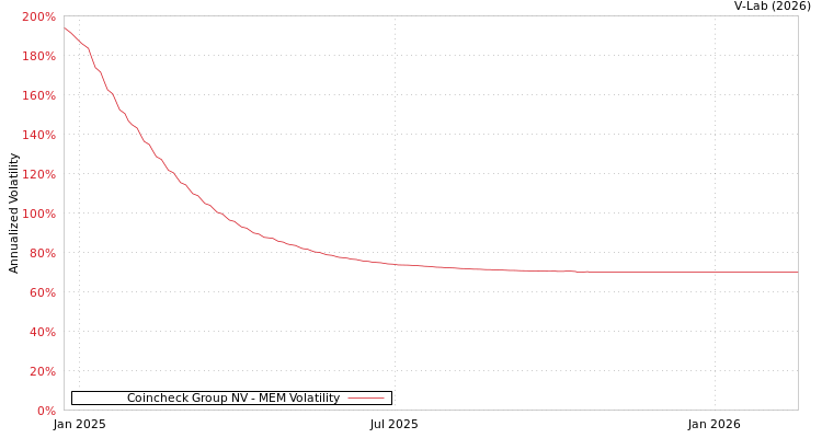 graph of Coincheck Group NV MEM