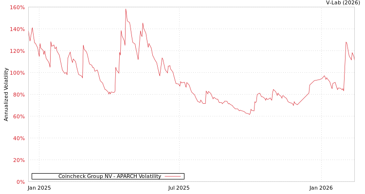 graph of Coincheck Group NV APARCH