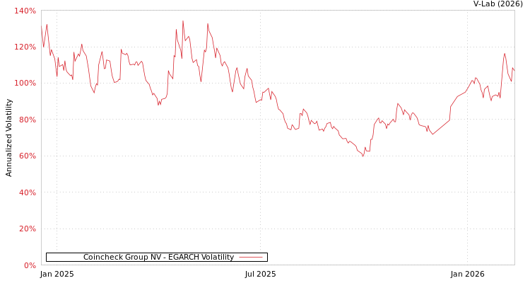 graph of Coincheck Group NV EGARCH