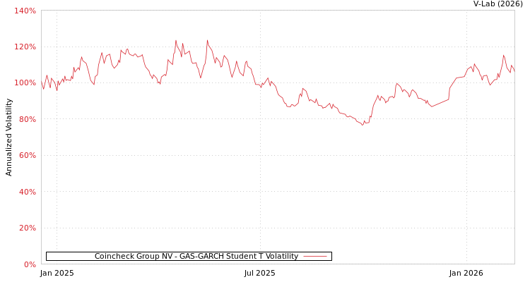 graph of Coincheck Group NV GAS-GARCH-T