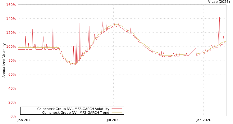 graph of Coincheck Group NV MF2-GARCH