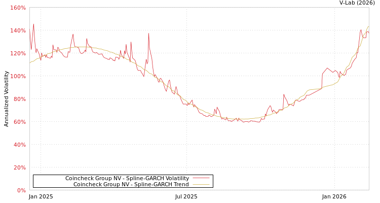 graph of Coincheck Group NV SGARCH