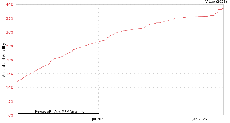 graph of Prevas AB AMEM