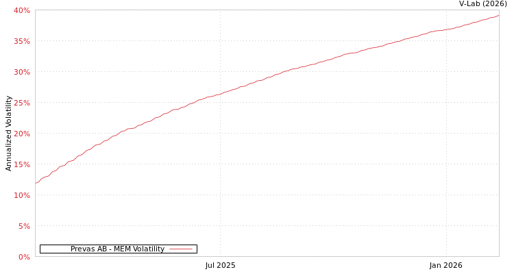 graph of Prevas AB MEM
