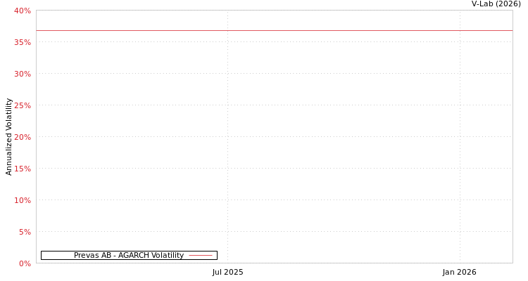 graph of Prevas AB AGARCH