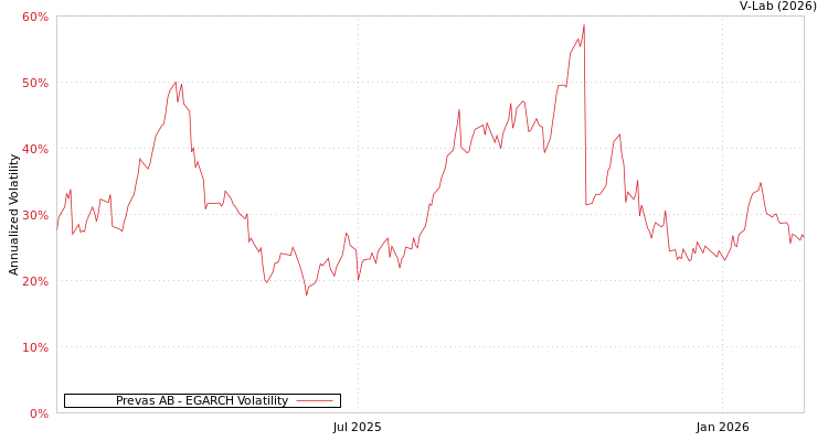 graph of Prevas AB EGARCH