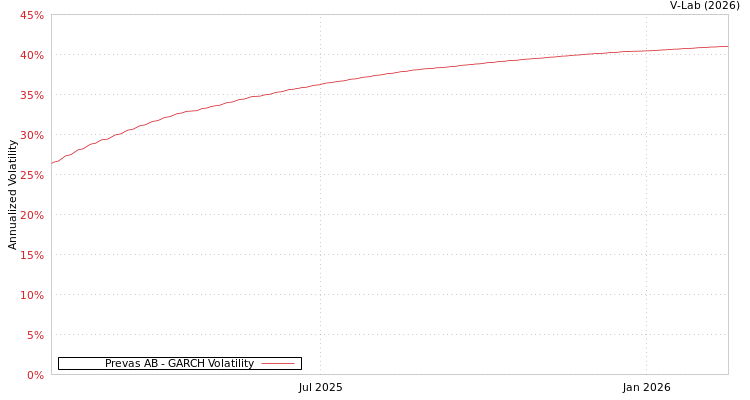 graph of Prevas AB GARCH