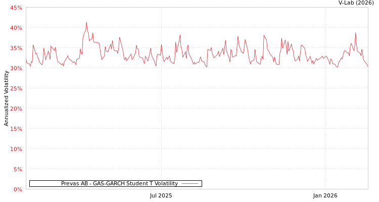 graph of Prevas AB GAS-GARCH-T