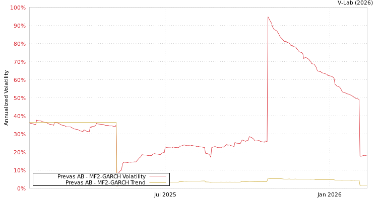 graph of Prevas AB MF2-GARCH