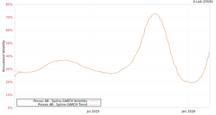 graph of Prevas AB SGARCH