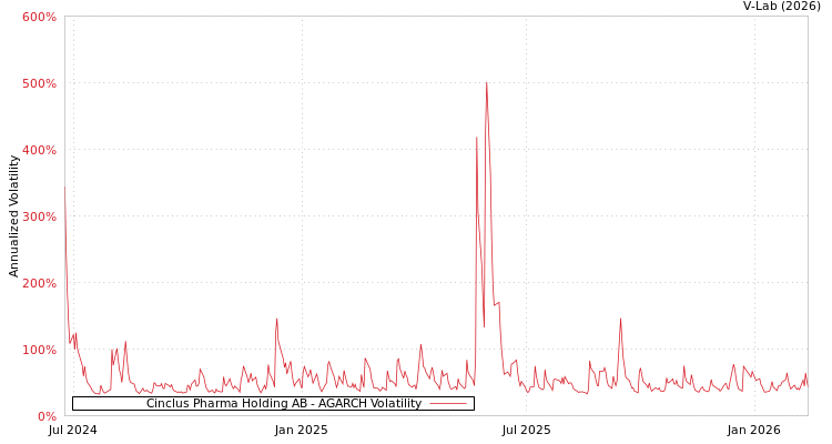 graph of Cinclus Pharma Holding AB AGARCH