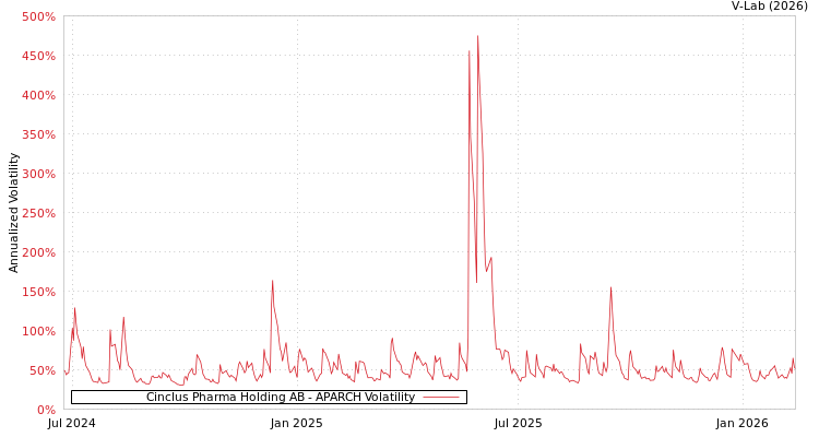 graph of Cinclus Pharma Holding AB APARCH