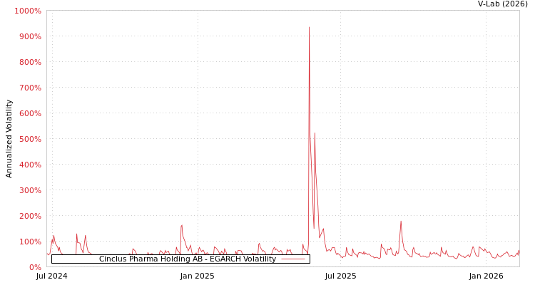 graph of Cinclus Pharma Holding AB EGARCH