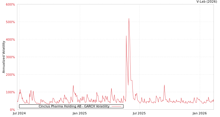 graph of Cinclus Pharma Holding AB GARCH