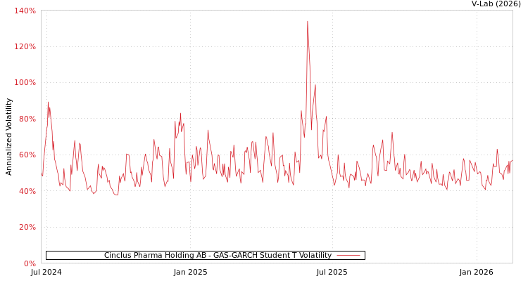 graph of Cinclus Pharma Holding AB GAS-GARCH-T