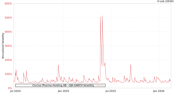 graph of Cinclus Pharma Holding AB GJR-GARCH