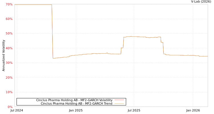 graph of Cinclus Pharma Holding AB MF2-GARCH