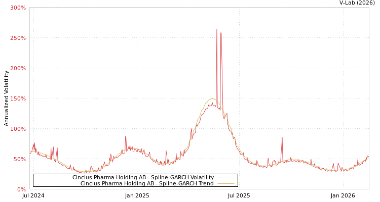 graph of Cinclus Pharma Holding AB SGARCH
