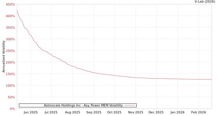 graph of Astroscale Holdings Inc APMEM