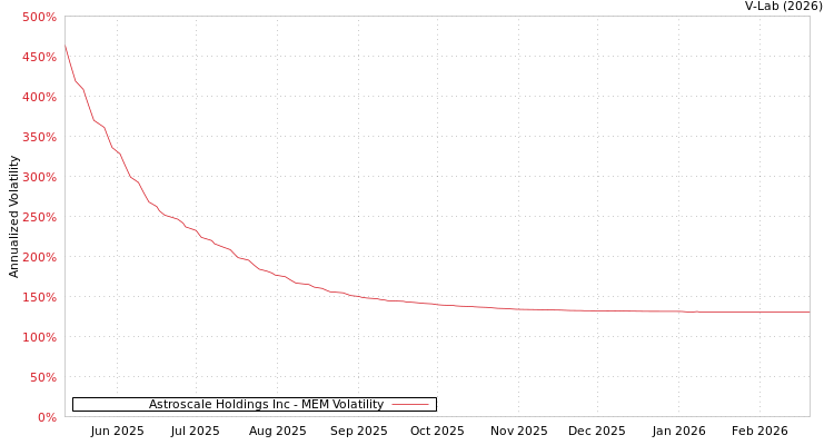graph of Astroscale Holdings Inc MEM