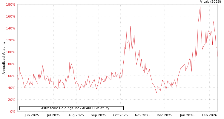 graph of Astroscale Holdings Inc APARCH