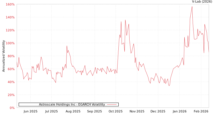 graph of Astroscale Holdings Inc EGARCH