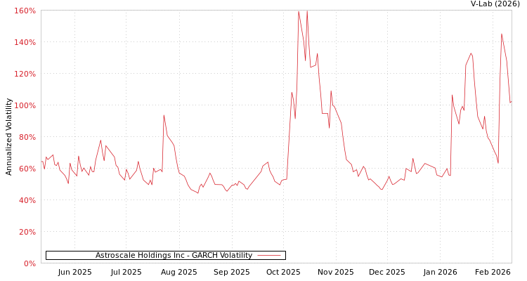 graph of Astroscale Holdings Inc GARCH