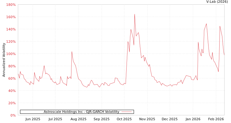 graph of Astroscale Holdings Inc GJR-GARCH
