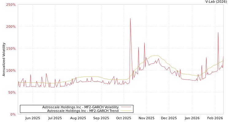 graph of Astroscale Holdings Inc MF2-GARCH