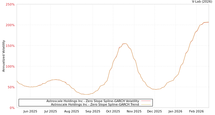 graph of Astroscale Holdings Inc S0GARCH