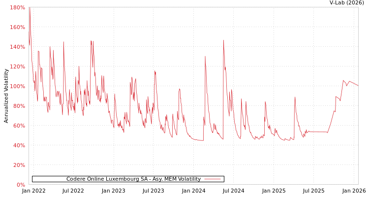 graph of Codere Online Luxembourg SA AMEM