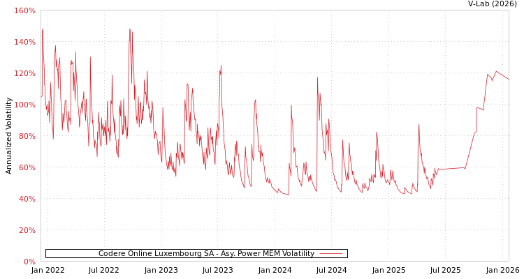 graph of Codere Online Luxembourg SA APMEM