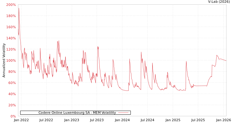 graph of Codere Online Luxembourg SA MEM